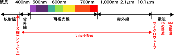 紫外線ってなんでダメなの Uvケアの必要性 はじめての美容医療 ジェイメック