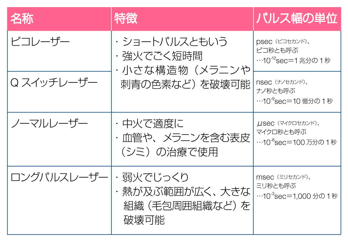 美容医療を受けるなら知っておきたい基礎知識 美容医療で用いられるレーザーの種類 はじめての美容医療 ジェイメック