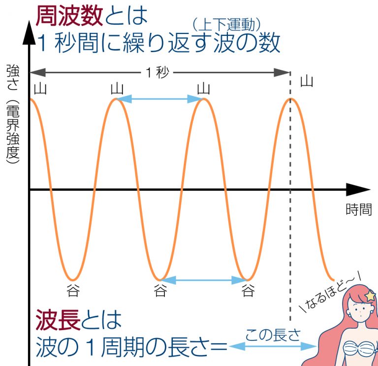 美容医療を受けるなら知っておきたい基礎知識②光って、なあに? はじめての美容医療 ジェイメック 美容医療を受けるなら知っておきたい基礎知識②光って、なあに? はじめての美容医療 ジェイメック