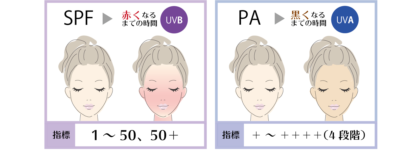 上手に使おう 日焼け止めの効果と選び方 はじめての美容医療 ジェイメック